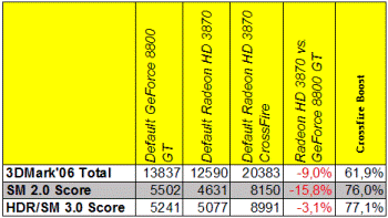 AMD Radeon 3870  in 3d 2006